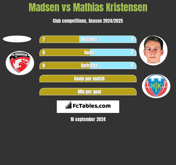 Madsen vs Mathias Kristensen h2h player stats