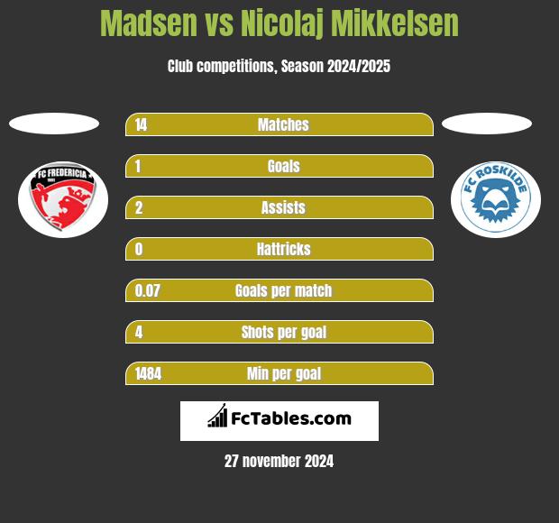 Madsen vs Nicolaj Mikkelsen h2h player stats