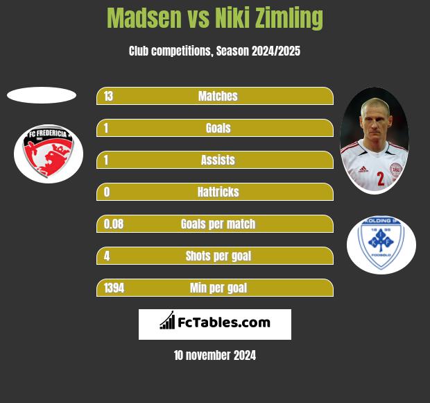 Madsen vs Niki Zimling h2h player stats