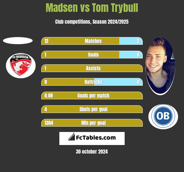 Madsen vs Tom Trybull h2h player stats