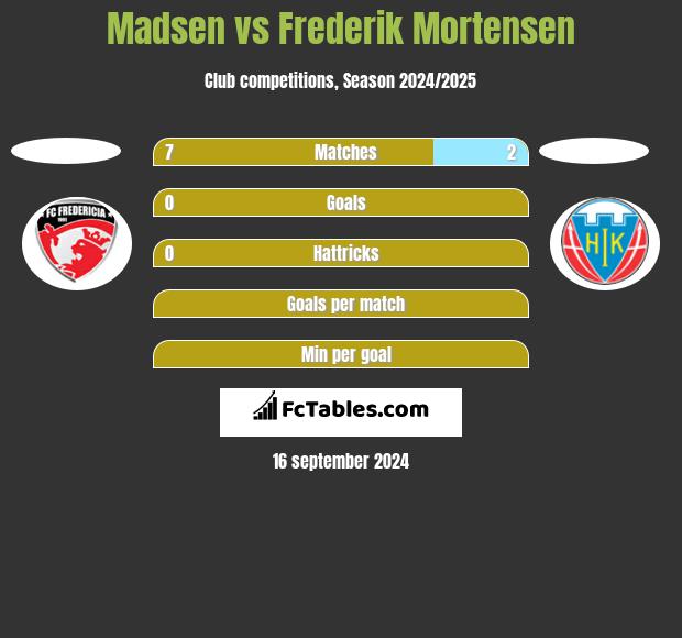 Madsen vs Frederik Mortensen h2h player stats