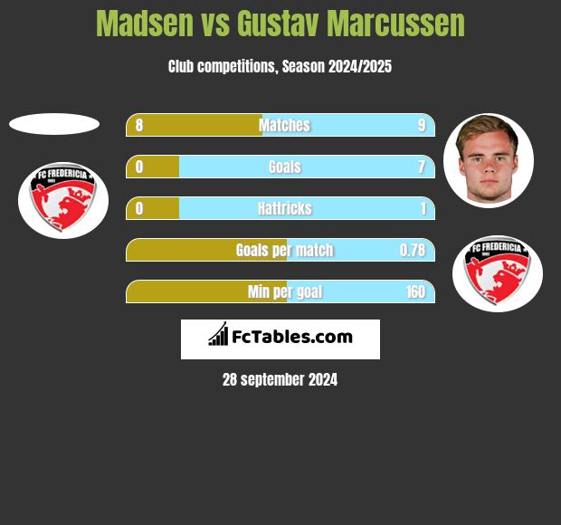 Madsen vs Gustav Marcussen h2h player stats