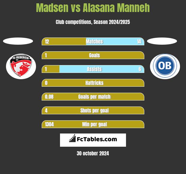 Madsen vs Alasana Manneh h2h player stats