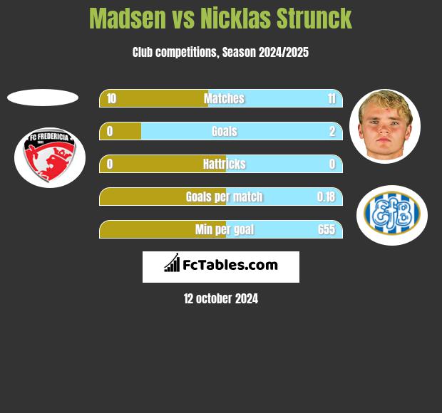 Madsen vs Nicklas Strunck h2h player stats