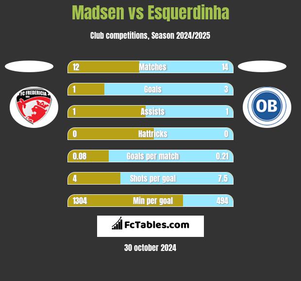 Madsen vs Esquerdinha h2h player stats