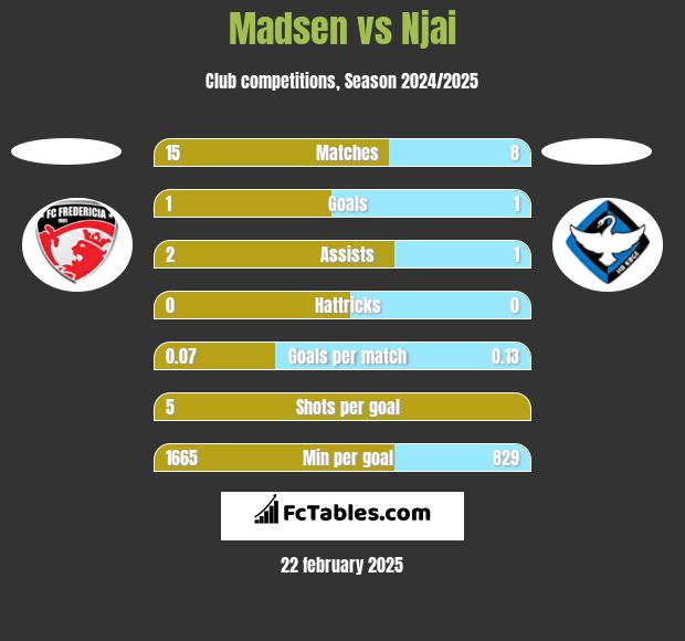 Madsen vs Njai h2h player stats