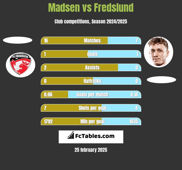 Madsen vs Fredslund h2h player stats