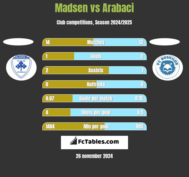 Madsen vs Arabaci h2h player stats