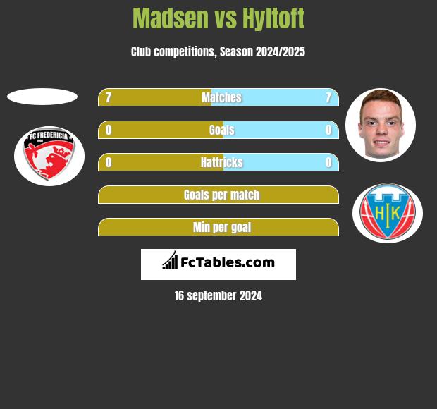 Madsen vs Hyltoft h2h player stats