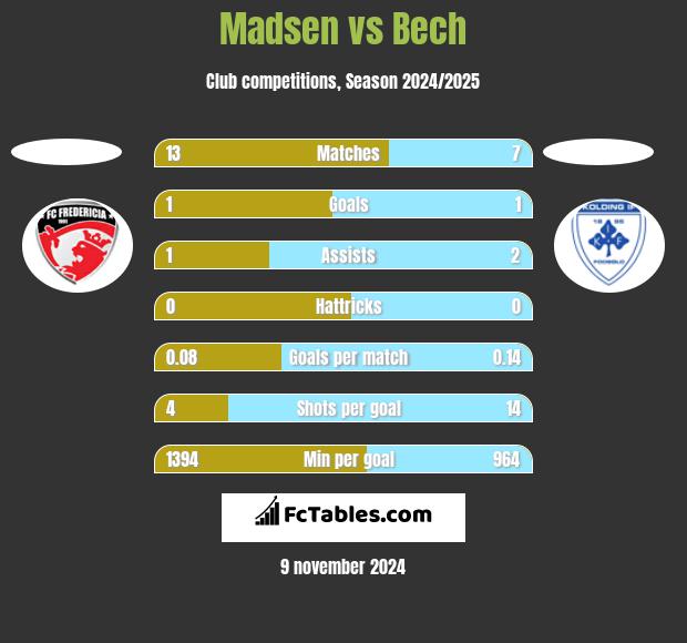 Madsen vs Bech h2h player stats