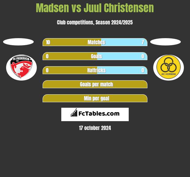 Madsen vs Juul Christensen h2h player stats