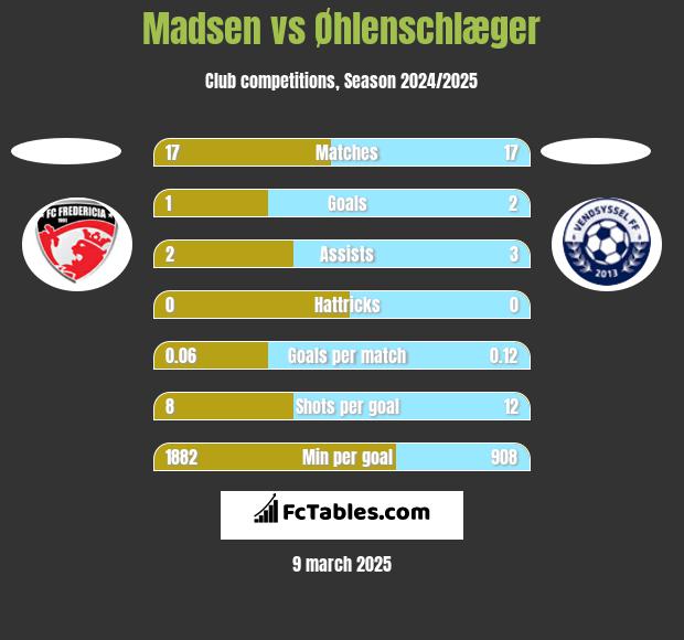 Madsen vs Øhlenschlæger h2h player stats