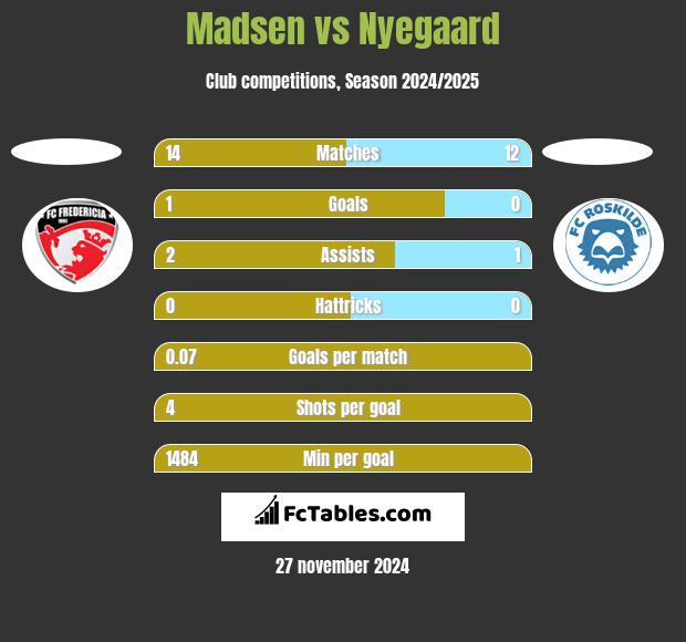 Madsen vs Nyegaard h2h player stats