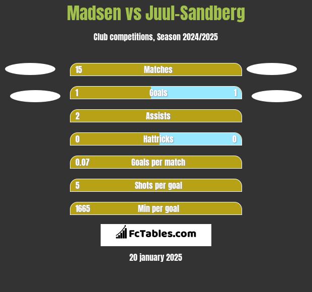 Madsen vs Juul-Sandberg h2h player stats