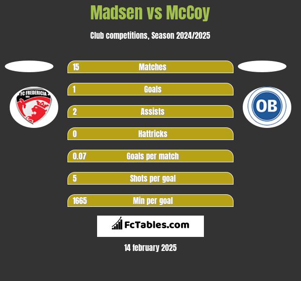 Madsen vs McCoy h2h player stats