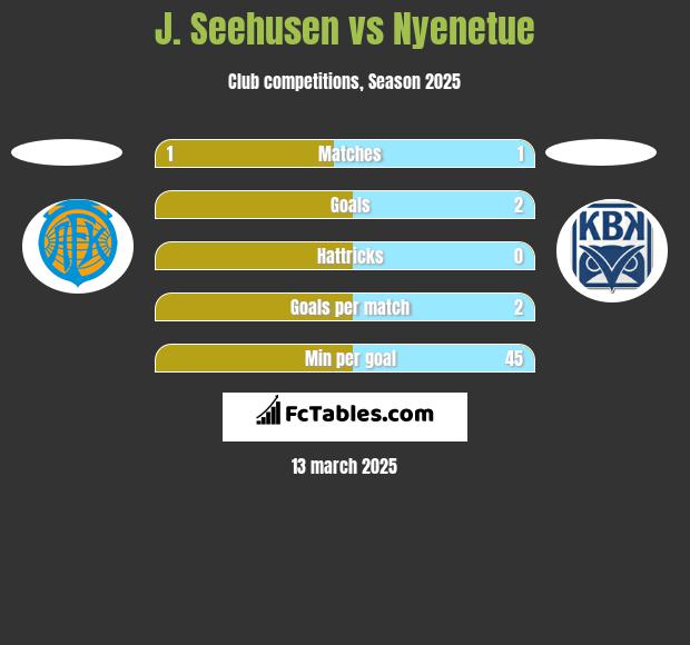 J. Seehusen vs Nyenetue h2h player stats