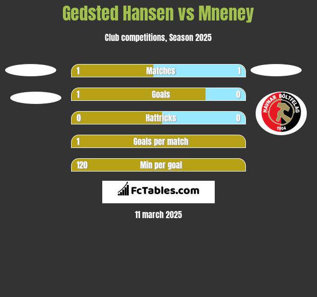 Gedsted Hansen vs Mneney h2h player stats