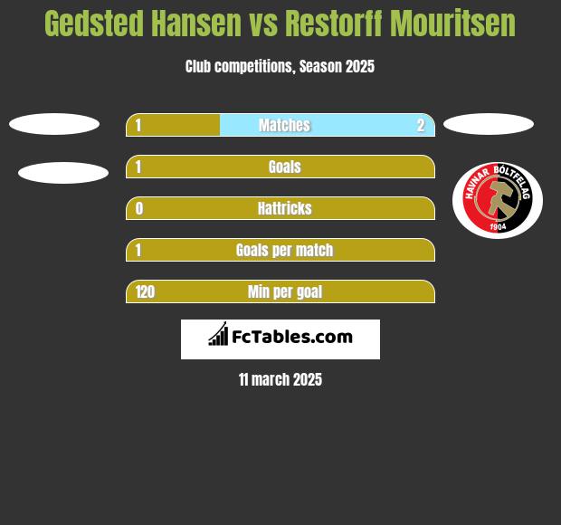 Gedsted Hansen vs Restorff Mouritsen h2h player stats