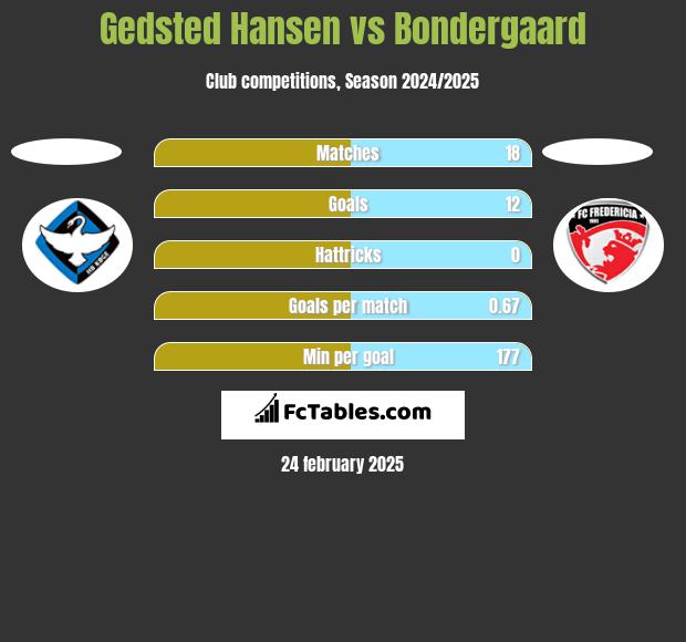 Gedsted Hansen vs Bondergaard h2h player stats