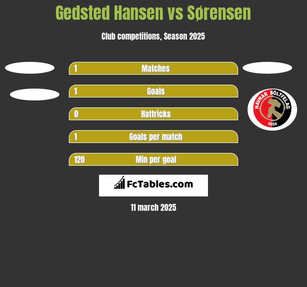 Gedsted Hansen vs Sørensen h2h player stats