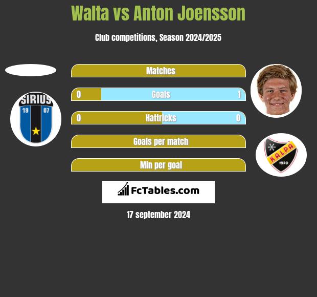 Walta vs Anton Joensson h2h player stats