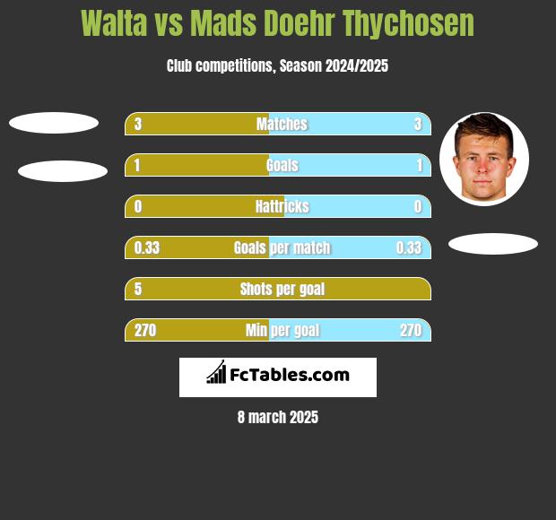 Walta vs Mads Doehr Thychosen h2h player stats