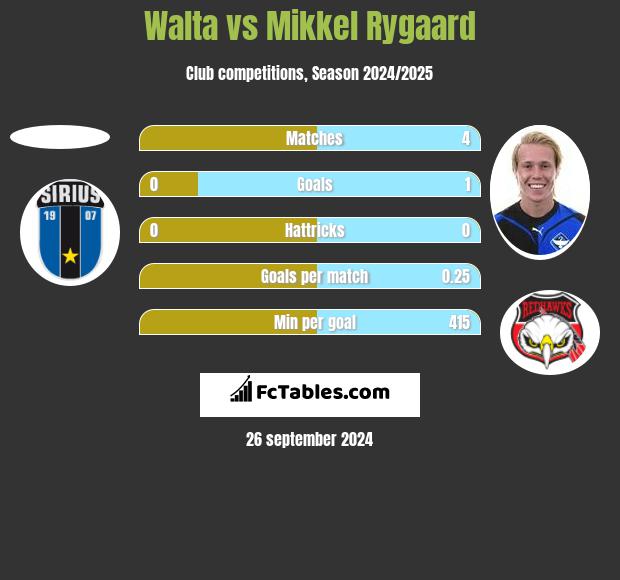 Walta vs Mikkel Rygaard h2h player stats