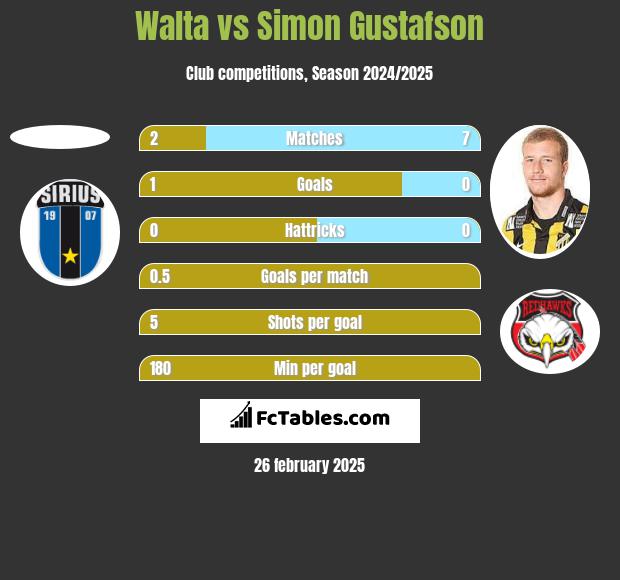 Walta vs Simon Gustafson h2h player stats