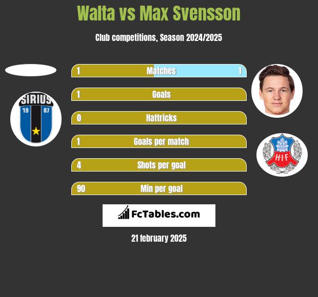 Walta vs Max Svensson h2h player stats