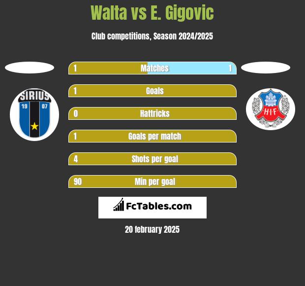 Walta vs E. Gigovic h2h player stats