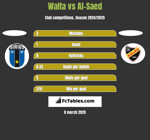 Walta vs Al-Saed h2h player stats