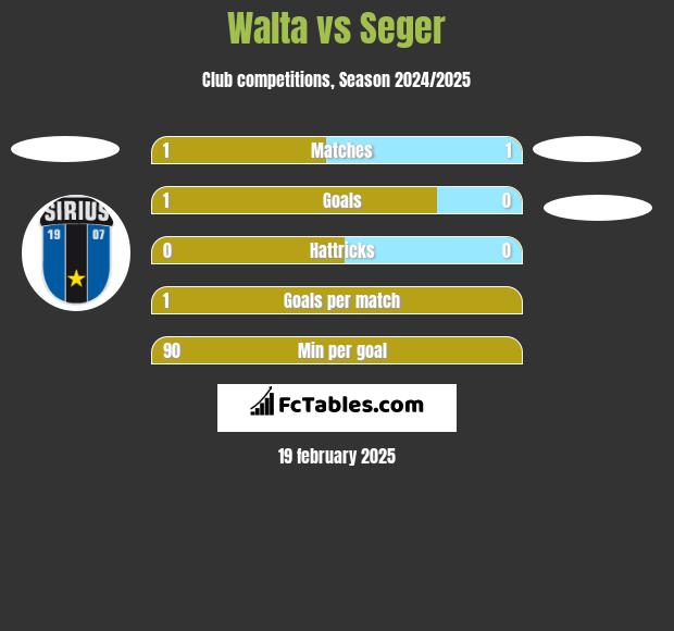 Walta vs Seger h2h player stats