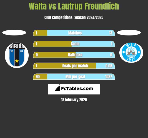 Walta vs Lautrup Freundlich h2h player stats