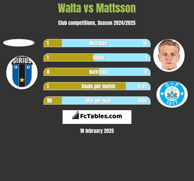 Walta vs Mattsson h2h player stats