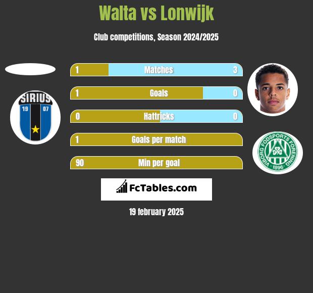 Walta vs Lonwijk h2h player stats