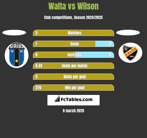 Walta vs Wilson h2h player stats