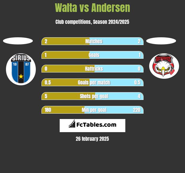 Walta vs Andersen h2h player stats