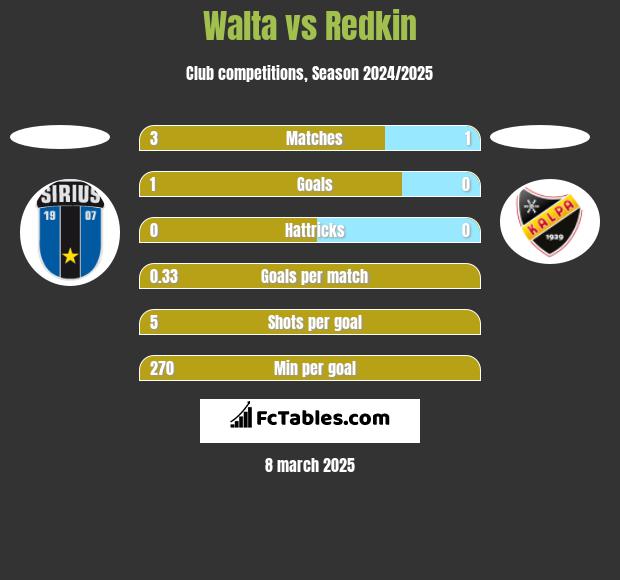 Walta vs Redkin h2h player stats