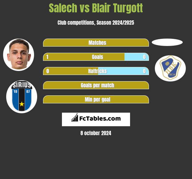 Salech vs Blair Turgott h2h player stats