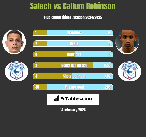 Salech vs Callum Robinson h2h player stats