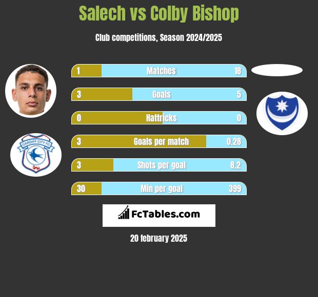 Salech vs Colby Bishop h2h player stats