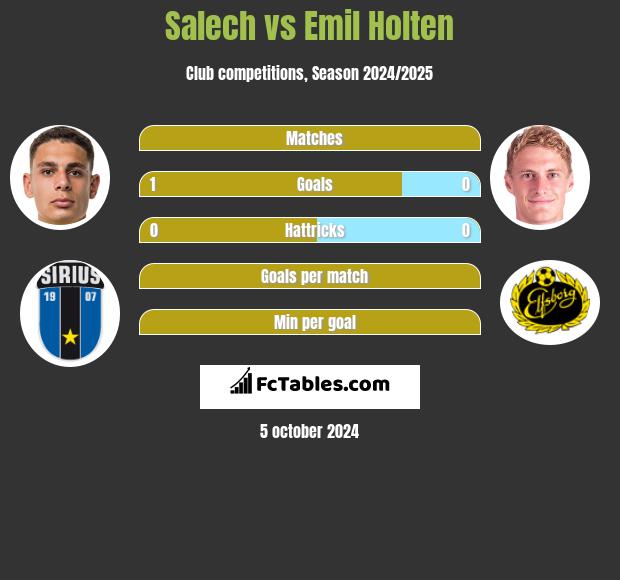 Salech vs Emil Holten h2h player stats