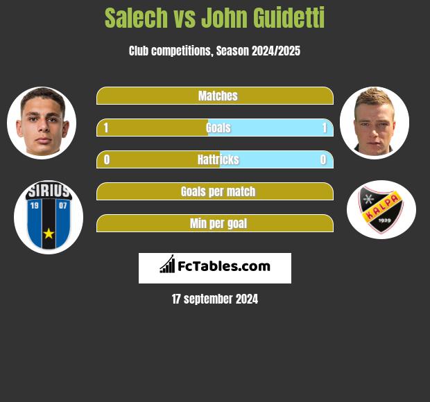 Salech vs John Guidetti h2h player stats