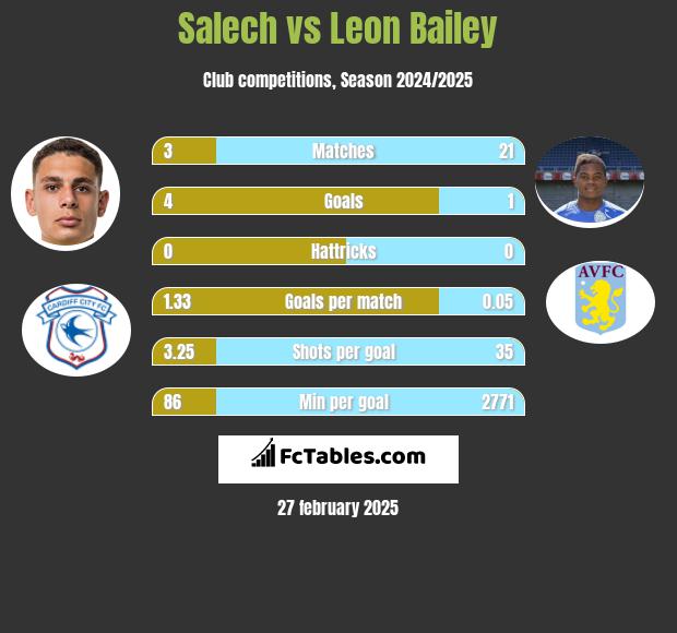 Salech vs Leon Bailey h2h player stats