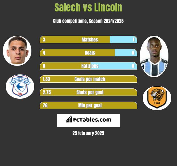 Salech vs Lincoln h2h player stats