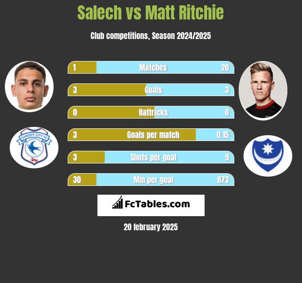 Salech vs Matt Ritchie h2h player stats