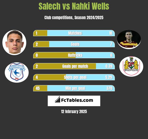 Salech vs Nahki Wells h2h player stats