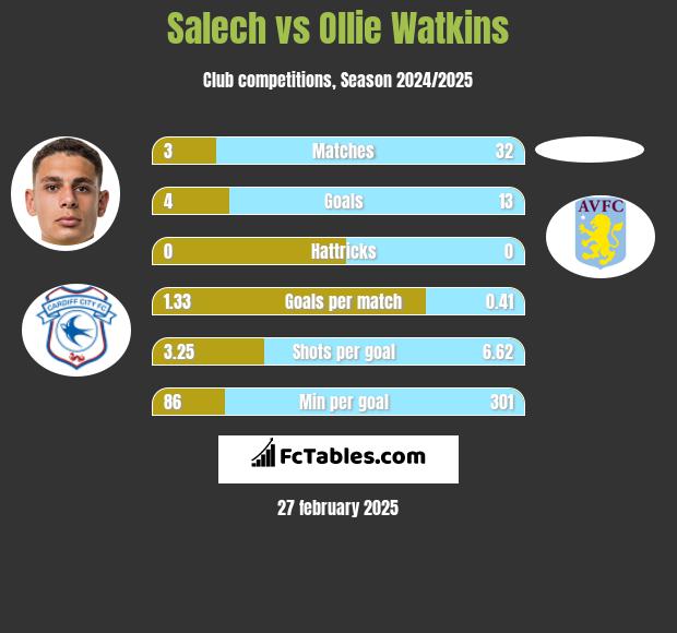 Salech vs Ollie Watkins h2h player stats