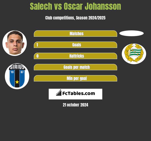 Salech vs Oscar Johansson h2h player stats