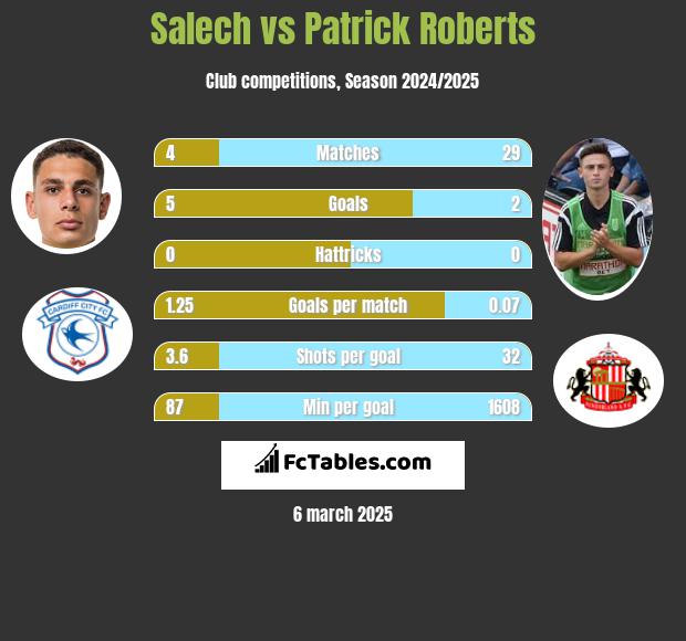 Salech vs Patrick Roberts h2h player stats